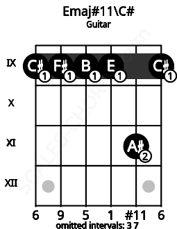 Fretboard image for the Emaj#11\C# chord on guitar frets: 9 9 9 9 11 9