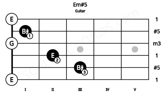 Fretboard image for the Em#5 chord on guitar frets: 0 3 2 0 1 0