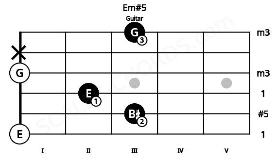 Fretboard image for the Em#5 chord on guitar frets: 0 3 2 0 x 3
