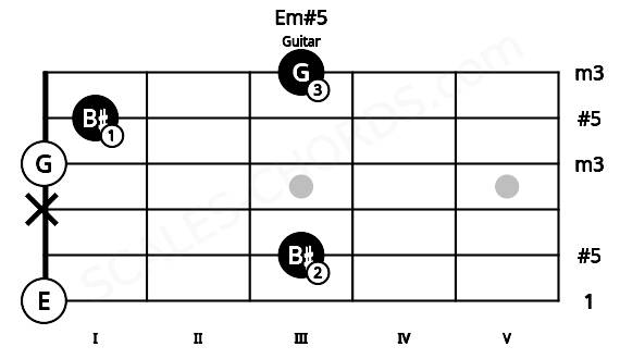 Fretboard image for the Em#5 chord on guitar frets: 0 3 x 0 1 3
