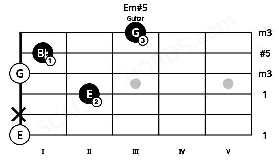 Fretboard image for the Em#5 chord on guitar frets: 0 x 2 0 1 3