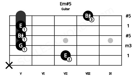 Fretboard image for the Em#5 chord on guitar frets: x 7 5 5 5 8