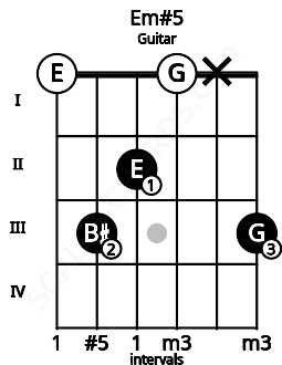 Fretboard image for the Em#5 chord on guitar frets: 0 3 2 0 x 3