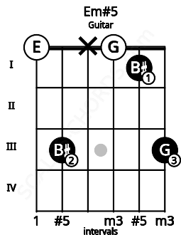 Fretboard image for the Em#5 chord on guitar frets: 0 3 x 0 1 3