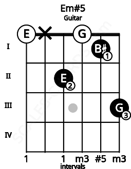 Fretboard image for the Em#5 chord on guitar frets: 0 x 2 0 1 3