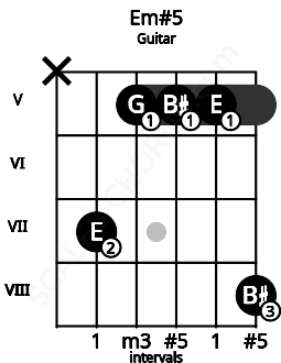 Fretboard image for the Em#5 chord on guitar frets: x 7 5 5 5 8