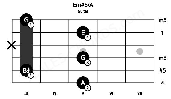 Fretboard image for the Em#5\A chord on guitar frets: 5 3 5 x 5 3