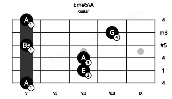 Fretboard image for the Em#5\A chord on guitar frets: 5 7 7 5 8 5
