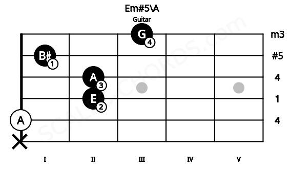 Fretboard image for the Em#5\A chord on guitar frets: x 0 2 2 1 3