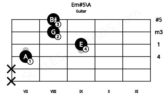 Fretboard image for the Em#5\A chord on guitar frets: x x 7 9 8 8