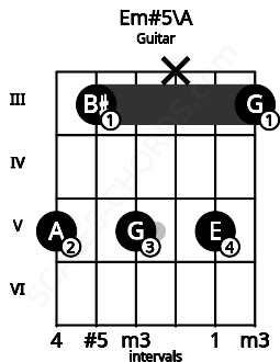 Fretboard image for the Em#5\A chord on guitar frets: 5 3 5 x 5 3