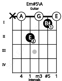 Fretboard image for the Em#5\A chord on guitar frets: x 0 2 0 1 0