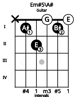 Fretboard image for the Em#5\A# chord on guitar frets: x 1 2 0 1 0