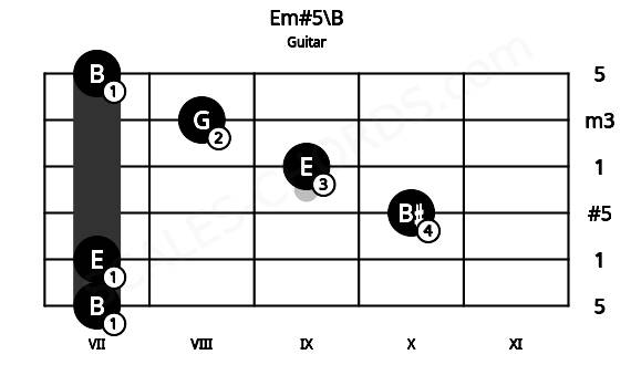 Fretboard image for the Em#5\B chord on guitar frets: 7 7 10 9 8 7