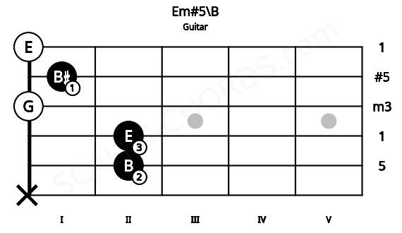 Fretboard image for the Em#5\B chord on guitar frets: x 2 2 0 1 0