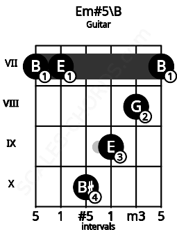 Fretboard image for the Em#5\B chord on guitar frets: 7 7 10 9 8 7