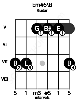 Fretboard image for the Em#5\B chord on guitar frets: 7 7 5 5 5 7