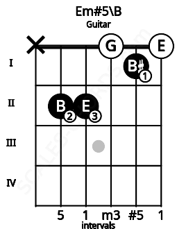 Fretboard image for the Em#5\B chord on guitar frets: x 2 2 0 1 0