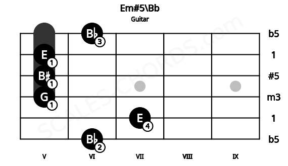 Fretboard image for the Em#5\Bb chord on guitar frets: 6 7 5 5 5 6