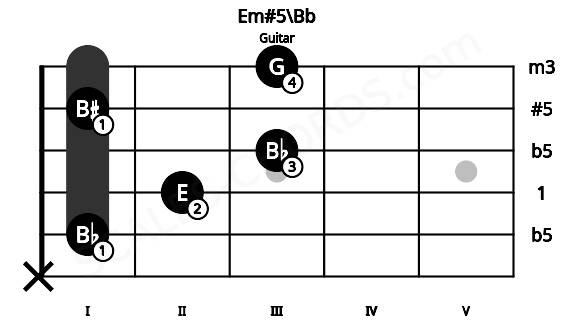 Fretboard image for the Em#5\Bb chord on guitar frets: x 1 2 3 1 3