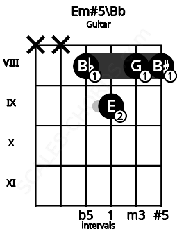 Fretboard image for the Em#5\Bb chord on guitar frets: x x 8 9 8 8