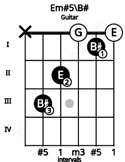 Fretboard image for the Em#5\B# chord on guitar frets: x 3 2 0 1 0