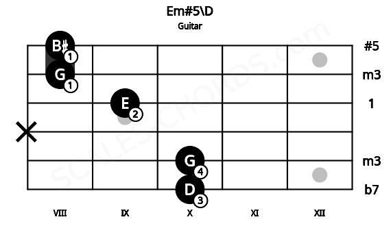Fretboard image for the Em#5\D chord on guitar frets: 10 10 x 9 8 8