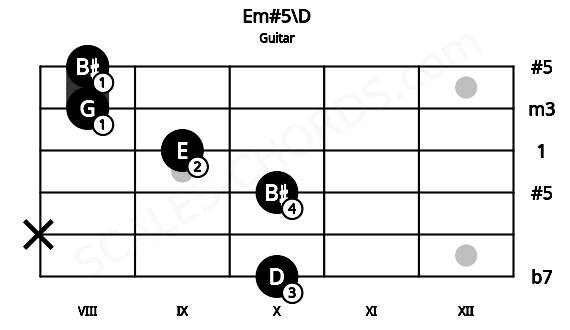 Fretboard image for the Em#5\D chord on guitar frets: 10 x 10 9 8 8