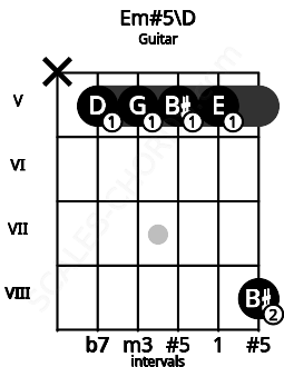Fretboard image for the Em#5\D chord on guitar frets: x 5 5 5 5 8