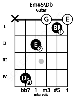 Fretboard image for the Em#5\Db chord on guitar frets: x 4 2 0 1 0