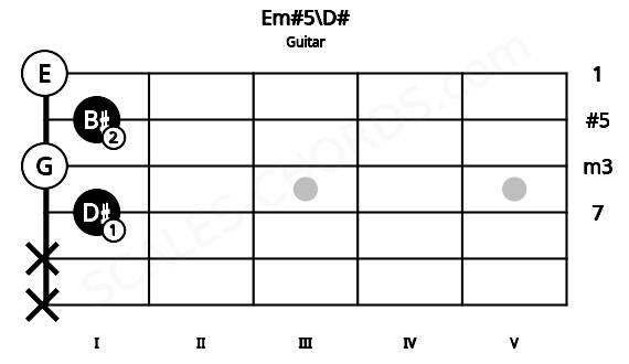 Fretboard image for the Em#5\D# chord on guitar frets: x x 1 0 1 0