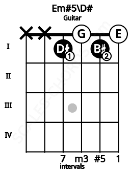 Fretboard image for the Em#5\D# chord on guitar frets: x x 1 0 1 0