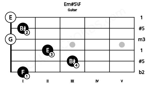 Fretboard image for the Em#5\F chord on guitar frets: 1 3 2 0 1 0