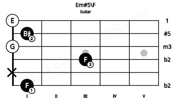 Fretboard image for the Em#5\F chord on guitar frets: 1 x 3 0 1 0