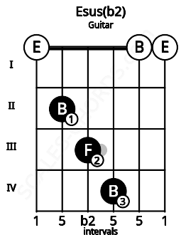 Fretboard image for the Esus(b2) chord on guitar frets: 0 2 3 4 0 0