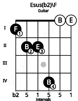 Fretboard image for the Esus(b2)\F chord on guitar frets: 1 2 2 4 0 0