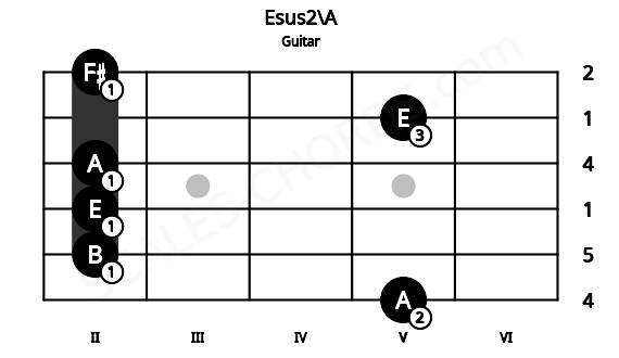 Fretboard image for the Esus2\A chord on guitar frets: 5 2 2 2 5 2