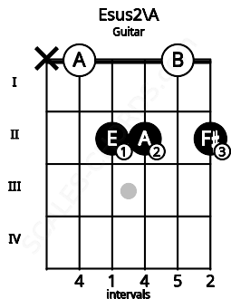 Fretboard image for the Esus2\A chord on guitar frets: x 0 2 2 0 2