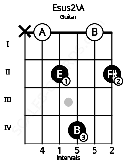 Fretboard image for the Esus2\A chord on guitar frets: x 0 2 4 0 2
