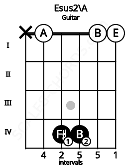 Fretboard image for the Esus2\A chord on guitar frets: x 0 4 4 0 0