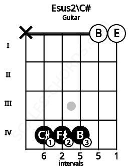 Fretboard image for the Esus2\C# chord on guitar frets: x 4 4 4 0 0