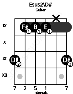 Fretboard image for the Esus2\D# chord on guitar frets: 11 9 9 9 x 11