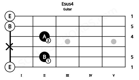Fretboard image for the Esus4 chord on guitar frets: 0 2 x 2 0 0