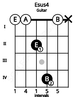 Fretboard image for the Esus4 chord on guitar frets: 0 0 2 4 0 x