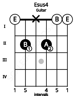 Fretboard image for the Esus4 chord on guitar frets: 0 2 x 2 0 0