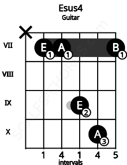 Fretboard image for the Esus4 chord on guitar frets: x 7 7 9 10 7