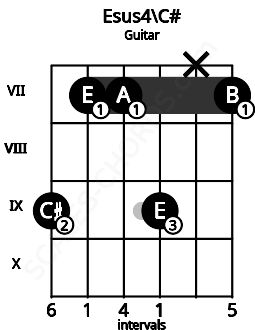 Fretboard image for the Esus4\C# chord on guitar frets: 9 7 7 9 x 7