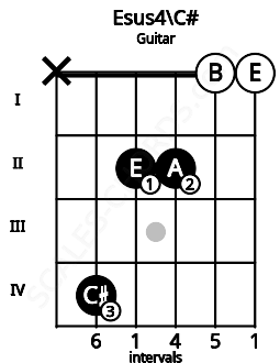 Fretboard image for the Esus4\C# chord on guitar frets: x 4 2 2 0 0