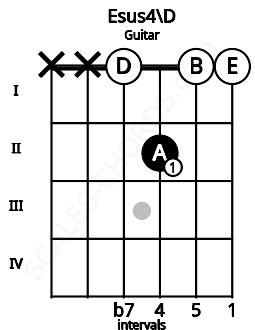 Fretboard image for the Esus4\D chord on guitar frets: x x 0 2 0 0