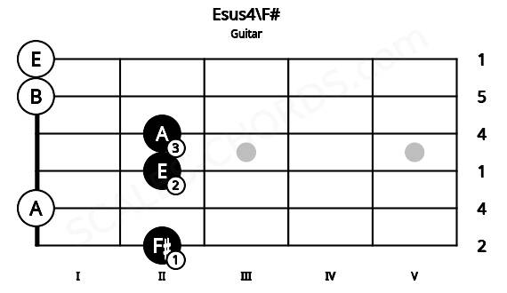Fretboard image for the Esus4\F# chord on guitar frets: 2 0 2 2 0 0